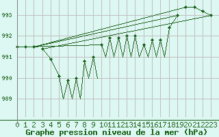 Courbe de la pression atmosphrique pour Connaught Airport