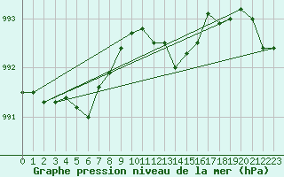 Courbe de la pression atmosphrique pour Manschnow