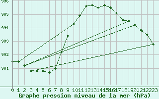 Courbe de la pression atmosphrique pour Thorshavn