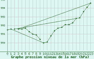 Courbe de la pression atmosphrique pour Boulaide (Lux)