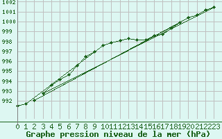 Courbe de la pression atmosphrique pour Halten Fyr