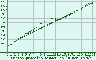 Courbe de la pression atmosphrique pour Als (30)