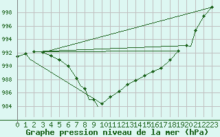 Courbe de la pression atmosphrique pour Brize Norton