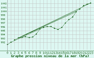 Courbe de la pression atmosphrique pour Le Luc - Cannet des Maures (83)