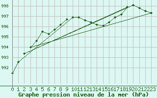 Courbe de la pression atmosphrique pour Baltasound