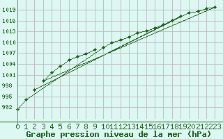 Courbe de la pression atmosphrique pour Casement Aerodrome