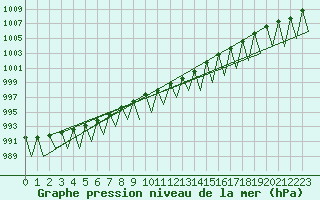 Courbe de la pression atmosphrique pour Hemavan