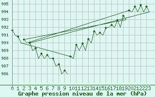 Courbe de la pression atmosphrique pour Molde / Aro