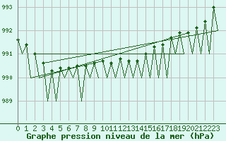 Courbe de la pression atmosphrique pour Vadso