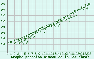 Courbe de la pression atmosphrique pour Haugesund / Karmoy