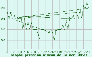 Courbe de la pression atmosphrique pour Halli