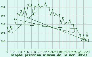 Courbe de la pression atmosphrique pour Waddington