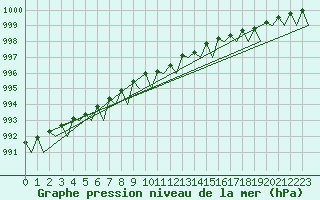 Courbe de la pression atmosphrique pour Haugesund / Karmoy