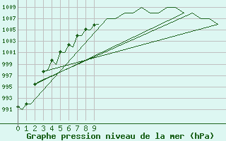 Courbe de la pression atmosphrique pour Groningen Airport Eelde