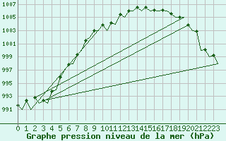 Courbe de la pression atmosphrique pour Islay