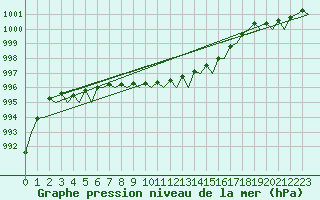 Courbe de la pression atmosphrique pour Aalborg