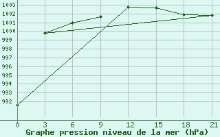 Courbe de la pression atmosphrique pour Toko