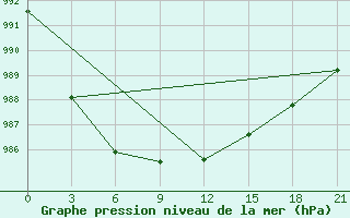 Courbe de la pression atmosphrique pour Kovda