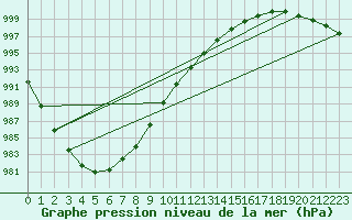 Courbe de la pression atmosphrique pour Ummendorf