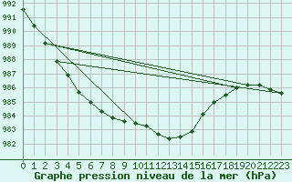 Courbe de la pression atmosphrique pour Lingen