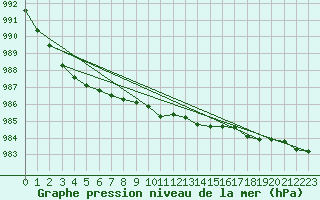 Courbe de la pression atmosphrique pour Inari Rajajooseppi