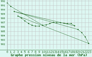 Courbe de la pression atmosphrique pour Jogeva