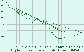 Courbe de la pression atmosphrique pour Malin Head