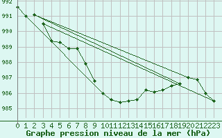 Courbe de la pression atmosphrique pour Harzgerode