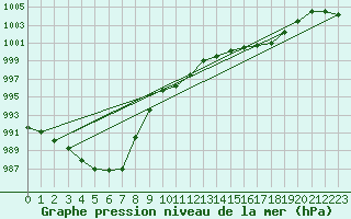 Courbe de la pression atmosphrique pour Weinbiet