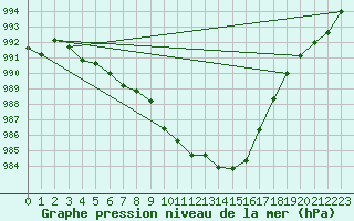 Courbe de la pression atmosphrique pour Muenchen, Flughafen