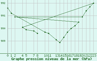 Courbe de la pression atmosphrique pour Kemi I