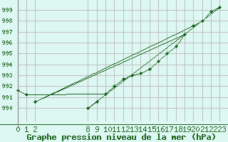 Courbe de la pression atmosphrique pour Grandfresnoy (60)