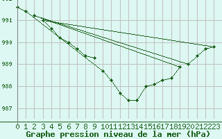 Courbe de la pression atmosphrique pour Kvamskogen-Jonshogdi 