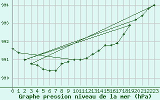 Courbe de la pression atmosphrique pour Hohrod (68)