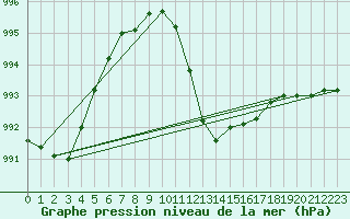 Courbe de la pression atmosphrique pour Harzgerode