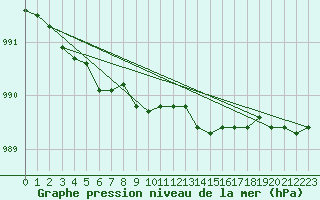 Courbe de la pression atmosphrique pour Hamra