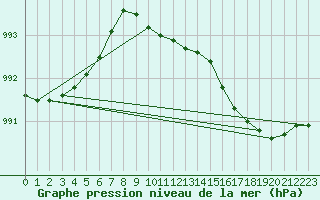 Courbe de la pression atmosphrique pour Pakri