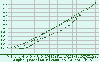 Courbe de la pression atmosphrique pour Belmullet
