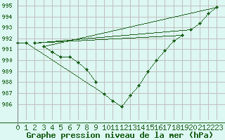 Courbe de la pression atmosphrique pour Weybourne