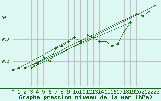 Courbe de la pression atmosphrique pour Akurnes