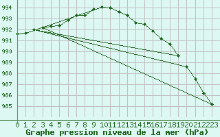 Courbe de la pression atmosphrique pour Waddington