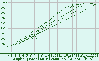 Courbe de la pression atmosphrique pour Hasvik