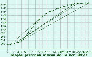 Courbe de la pression atmosphrique pour Waddington