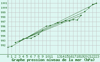 Courbe de la pression atmosphrique pour Keswick