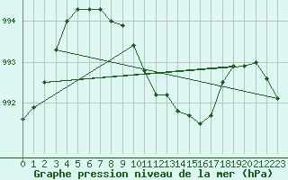 Courbe de la pression atmosphrique pour Altnaharra