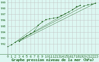 Courbe de la pression atmosphrique pour Ahaus