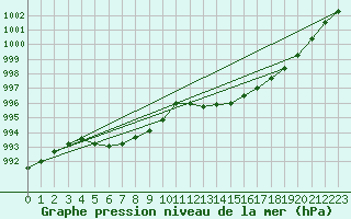 Courbe de la pression atmosphrique pour Herhet (Be)