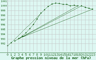 Courbe de la pression atmosphrique pour Brignogan (29)