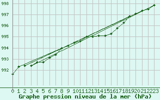 Courbe de la pression atmosphrique pour Wainfleet