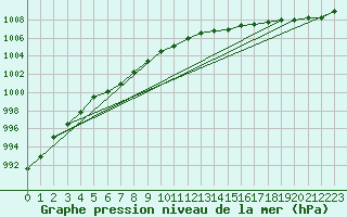 Courbe de la pression atmosphrique pour Corsept (44)